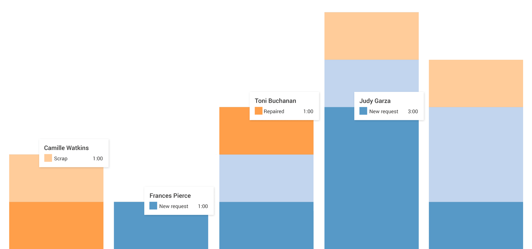 Statistiche