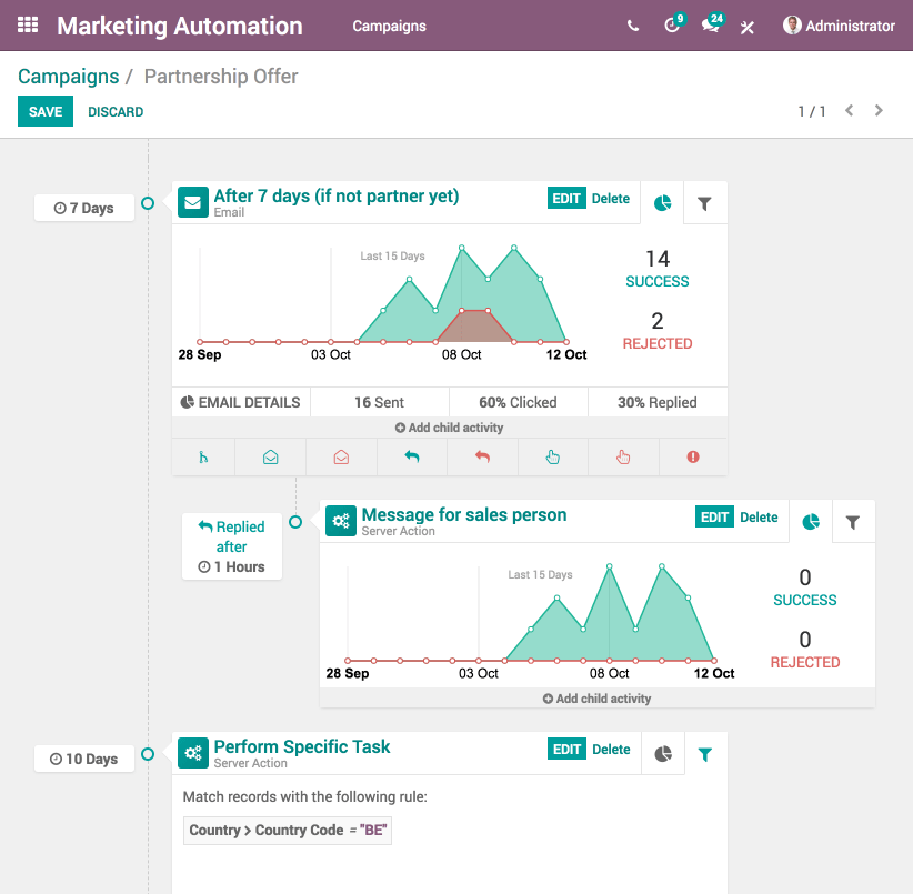 Marketing automation