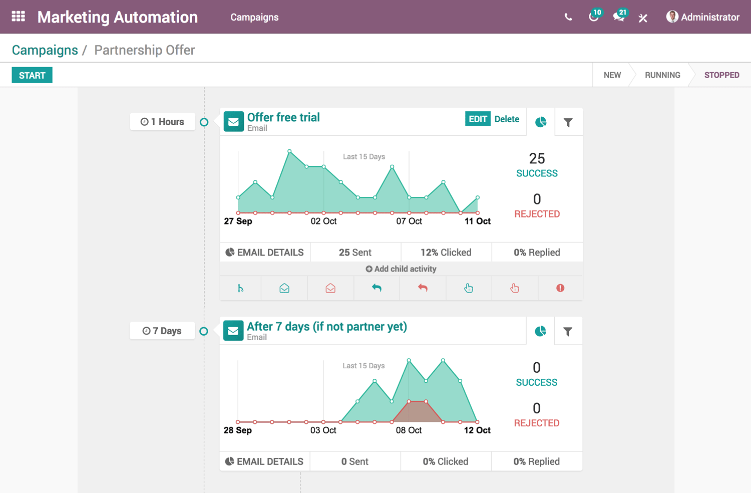 Marketing automation